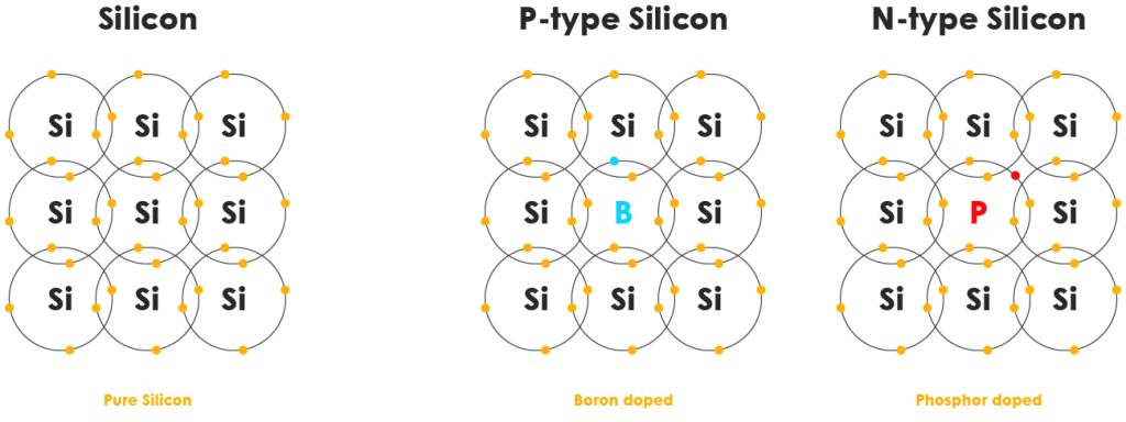 Types of semiconductor doping