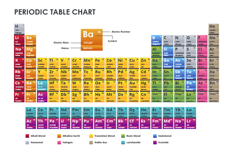 Periodic table
